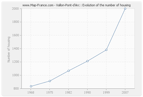 Vallon-Pont-d'Arc : Evolution of the number of housing