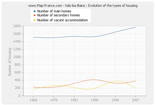 Vals-les-Bains : Evolution of the types of housing