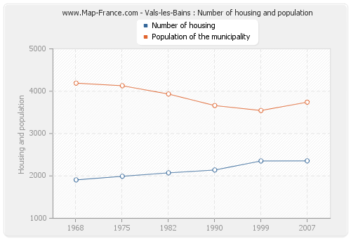 Vals-les-Bains : Number of housing and population