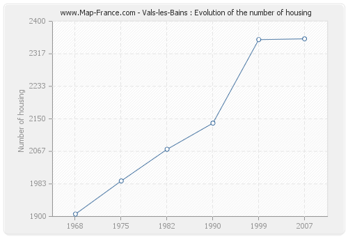 Vals-les-Bains : Evolution of the number of housing