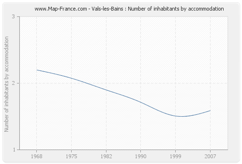 Vals-les-Bains : Number of inhabitants by accommodation