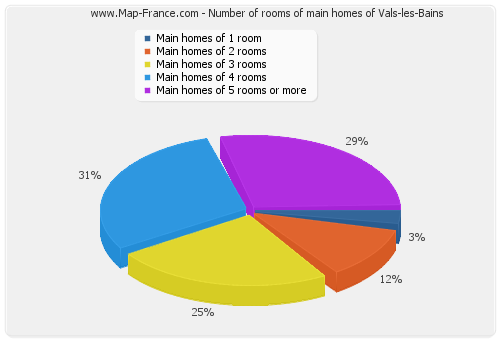 Number of rooms of main homes of Vals-les-Bains