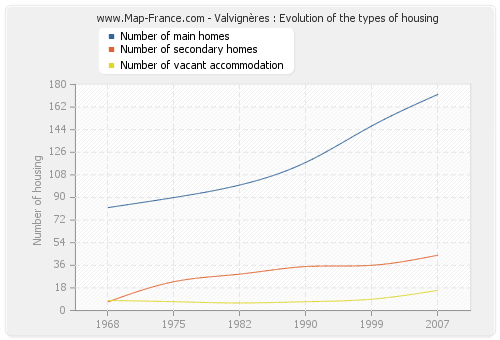 Valvignères : Evolution of the types of housing