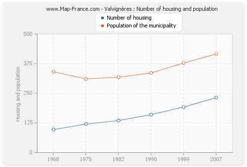 Valvignères : Number of housing and population