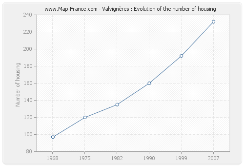 Valvignères : Evolution of the number of housing