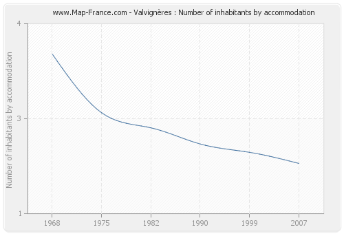 Valvignères : Number of inhabitants by accommodation