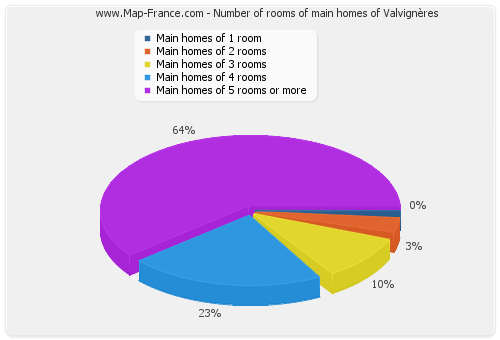 Number of rooms of main homes of Valvignères