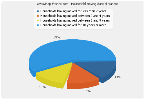 Household moving date of Vanosc