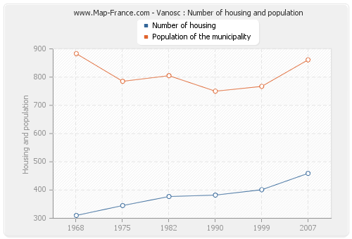 Vanosc : Number of housing and population