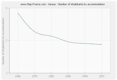 Vanosc : Number of inhabitants by accommodation