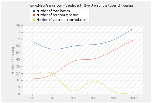 Vaudevant : Evolution of the types of housing
