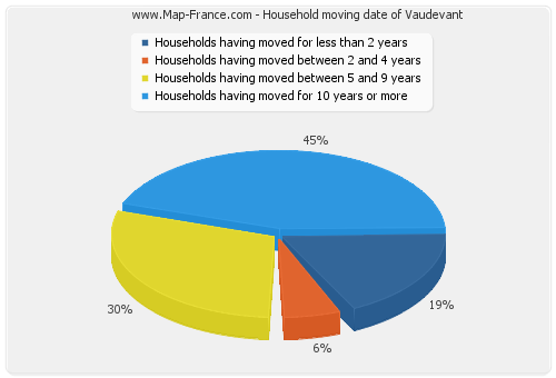 Household moving date of Vaudevant