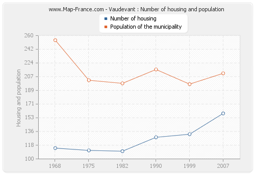 Vaudevant : Number of housing and population