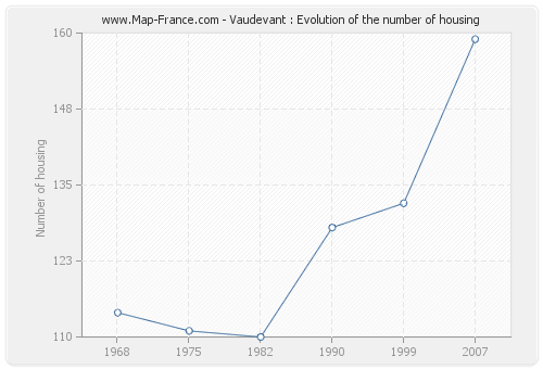 Vaudevant : Evolution of the number of housing