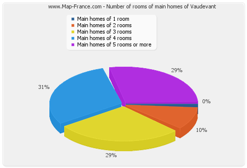 Number of rooms of main homes of Vaudevant