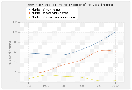 Vernon : Evolution of the types of housing