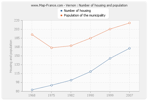 Vernon : Number of housing and population