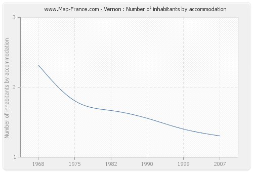 Vernon : Number of inhabitants by accommodation