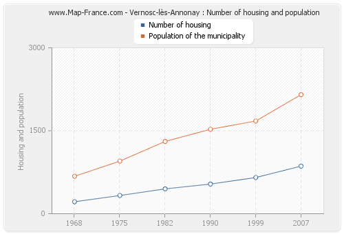 Vernosc-lès-Annonay : Number of housing and population