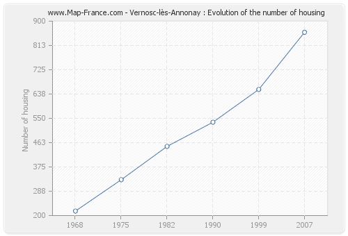 Vernosc-lès-Annonay : Evolution of the number of housing