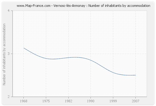 Vernosc-lès-Annonay : Number of inhabitants by accommodation