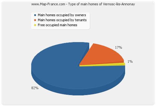Type of main homes of Vernosc-lès-Annonay