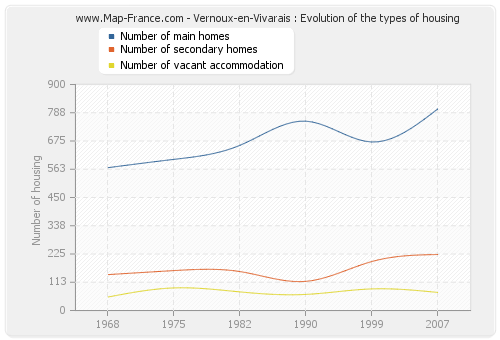 Vernoux-en-Vivarais : Evolution of the types of housing