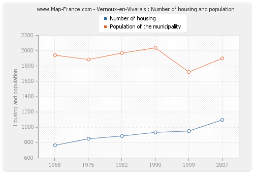 Vernoux-en-Vivarais : Number of housing and population