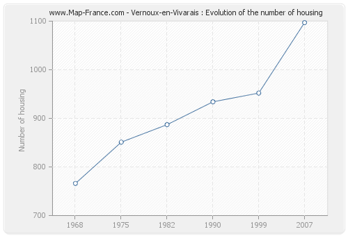 Vernoux-en-Vivarais : Evolution of the number of housing