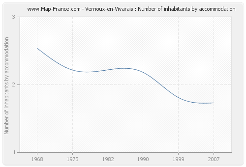 Vernoux-en-Vivarais : Number of inhabitants by accommodation