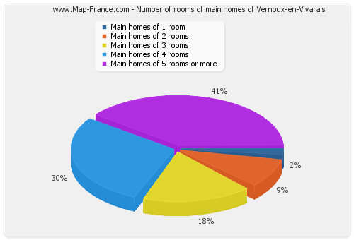 Number of rooms of main homes of Vernoux-en-Vivarais