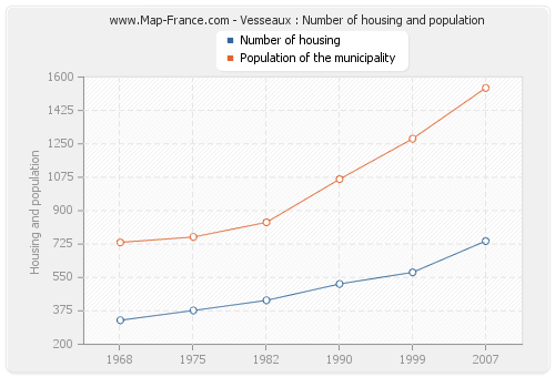 Vesseaux : Number of housing and population