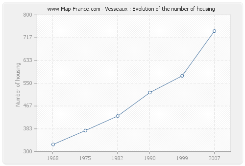 Vesseaux : Evolution of the number of housing