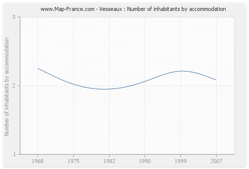 Vesseaux : Number of inhabitants by accommodation