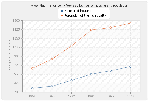 Veyras : Number of housing and population