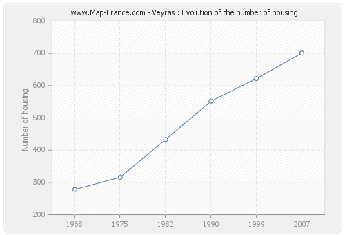 Veyras : Evolution of the number of housing