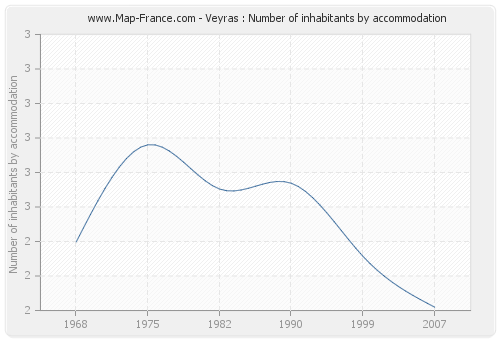 Veyras : Number of inhabitants by accommodation