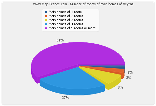 Number of rooms of main homes of Veyras