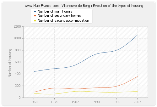 Villeneuve-de-Berg : Evolution of the types of housing