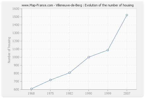 Villeneuve-de-Berg : Evolution of the number of housing