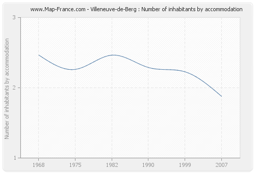 Villeneuve-de-Berg : Number of inhabitants by accommodation