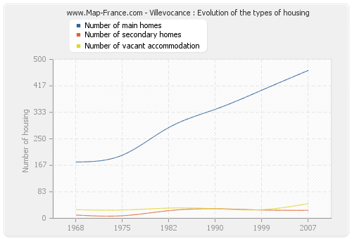 Villevocance : Evolution of the types of housing