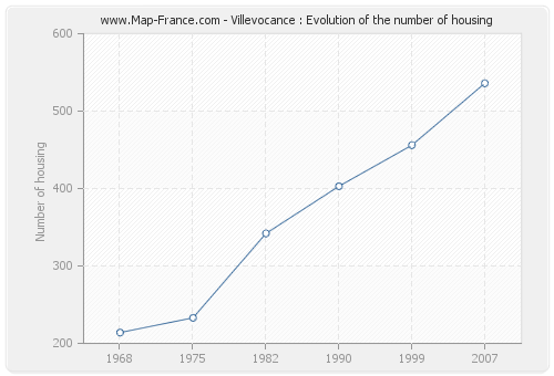 Villevocance : Evolution of the number of housing