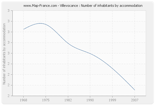 Villevocance : Number of inhabitants by accommodation