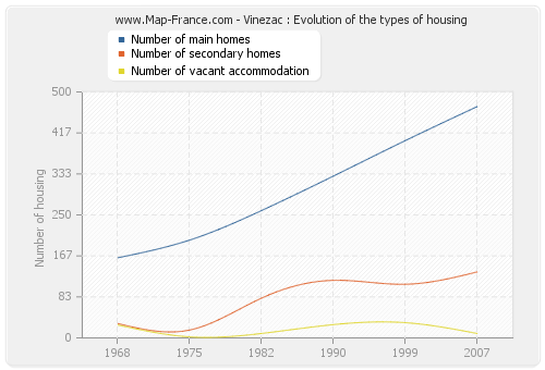 Vinezac : Evolution of the types of housing