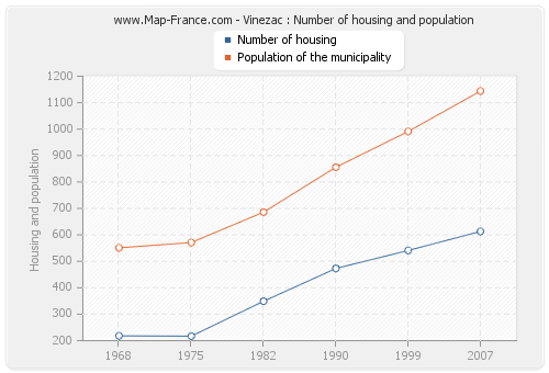 Vinezac : Number of housing and population