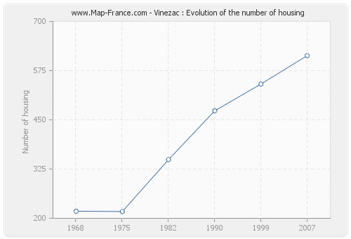 Vinezac : Evolution of the number of housing