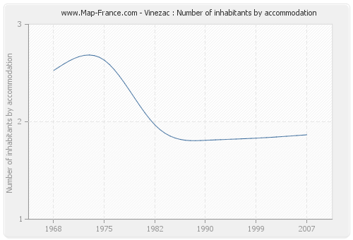 Vinezac : Number of inhabitants by accommodation