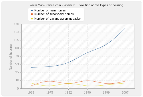 Vinzieux : Evolution of the types of housing