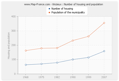 Vinzieux : Number of housing and population